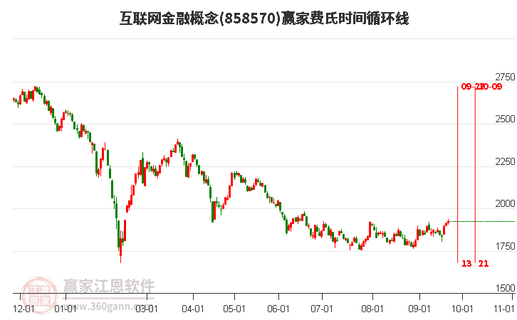 互联网金融概念赢家费氏时间循环线工具