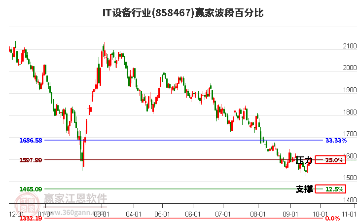 IT设备行业赢家波段百分比工具