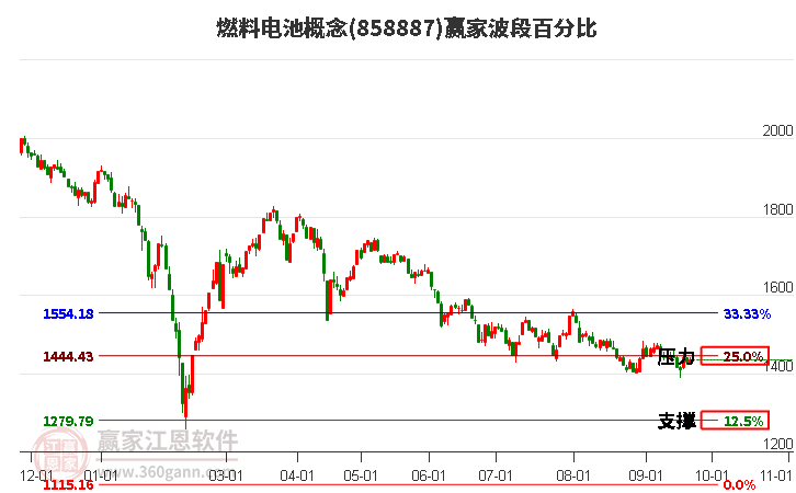 燃料电池概念赢家波段百分比工具