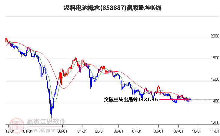 858887燃料电池赢家乾坤K线工具