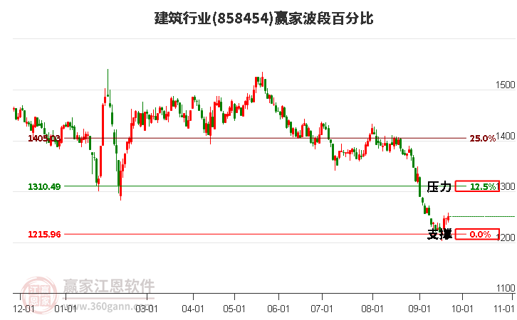 建筑行业赢家波段百分比工具