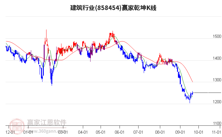 858454建筑赢家乾坤K线工具