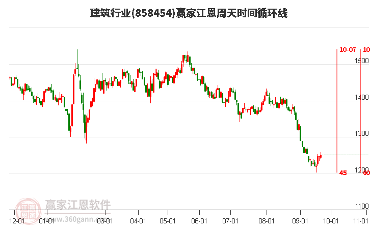 建筑行业赢家江恩周天时间循环线工具