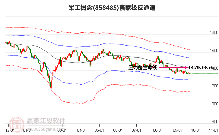 858485军工赢家极反通道工具