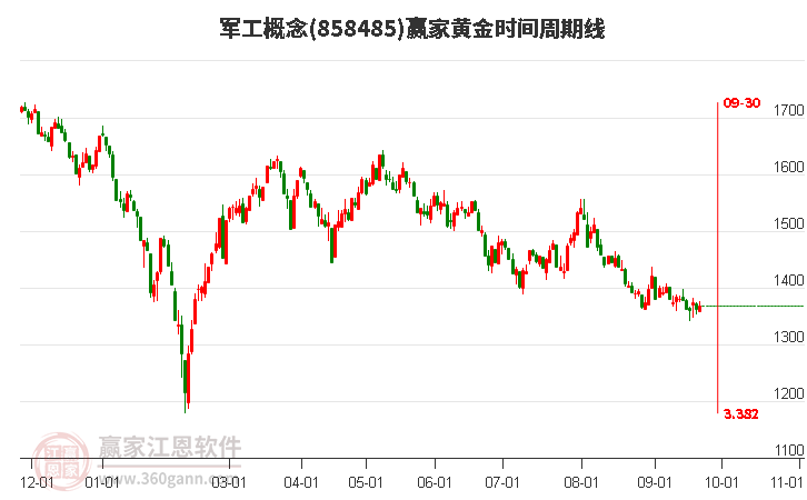 军工概念赢家黄金时间周期线工具