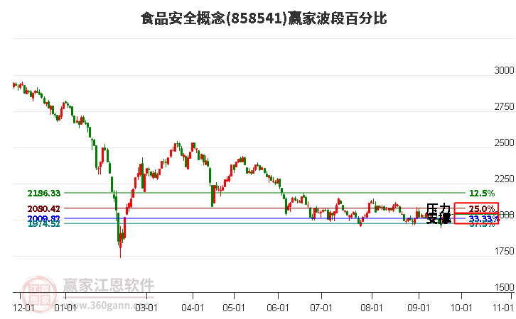 食品安全概念赢家波段百分比工具