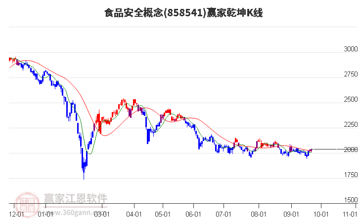 858541食品安全赢家乾坤K线工具