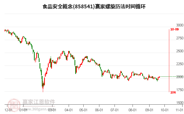 食品安全概念赢家螺旋历法时间循环工具