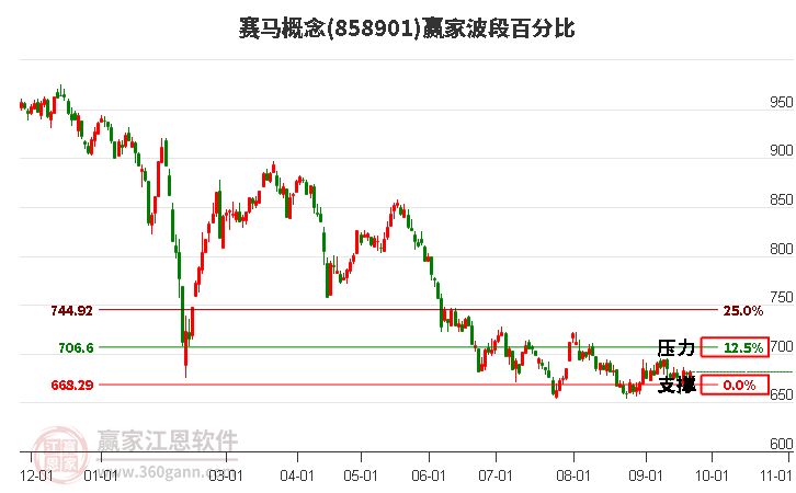 赛马概念赢家波段百分比工具