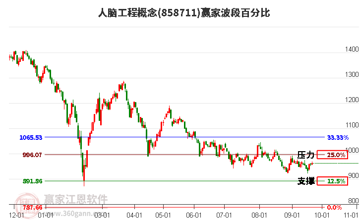 人脑工程概念赢家波段百分比工具