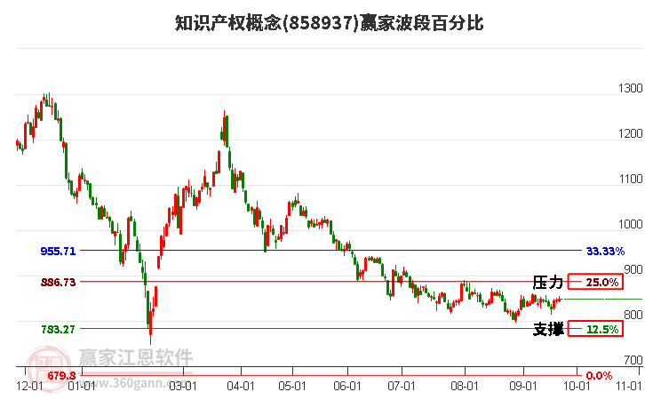 知识产权概念赢家波段百分比工具