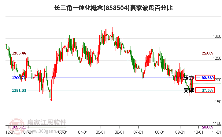 长三角一体化概念赢家波段百分比工具