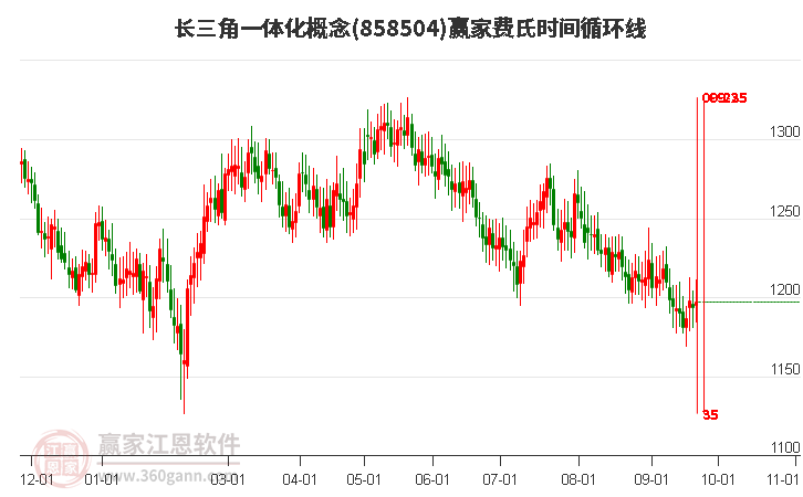 长三角一体化概念赢家费氏时间循环线工具