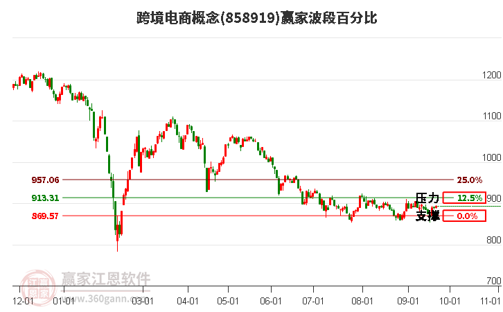 跨境电商概念赢家波段百分比工具