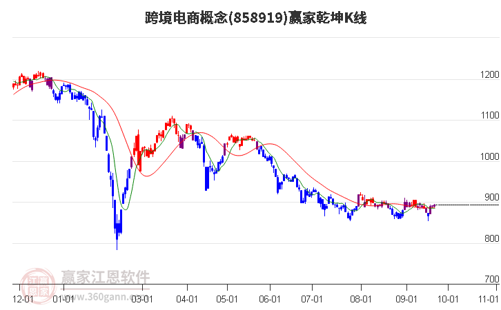 858919跨境电商赢家乾坤K线工具