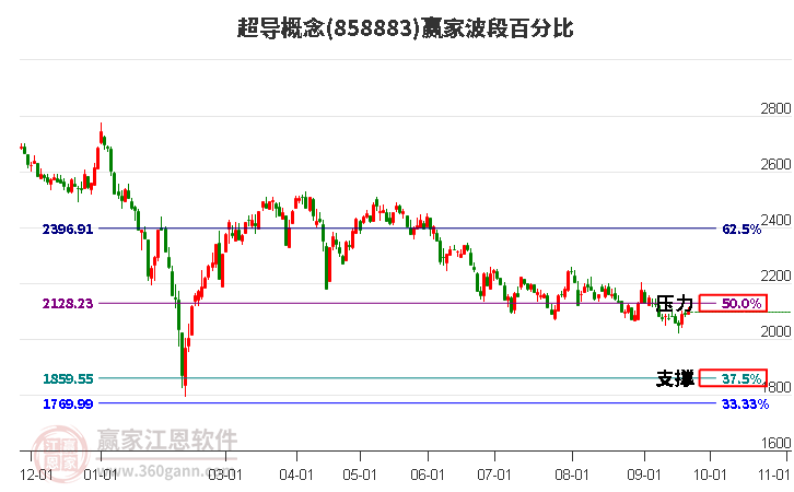 超导概念赢家波段百分比工具