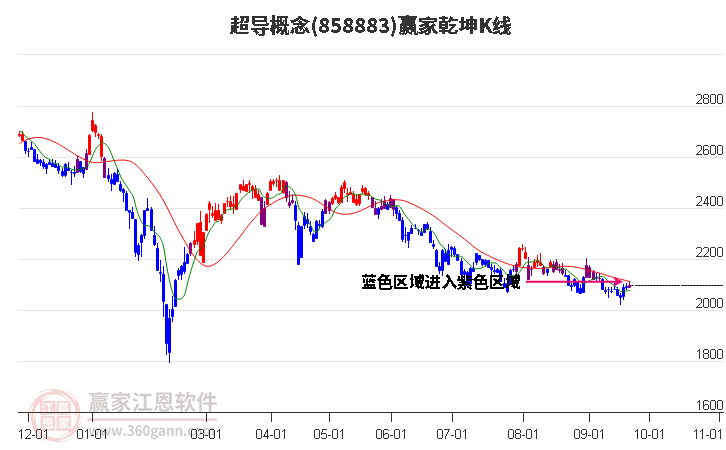 858883超导赢家乾坤K线工具