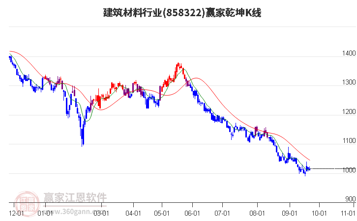 858322建筑材料赢家乾坤K线工具