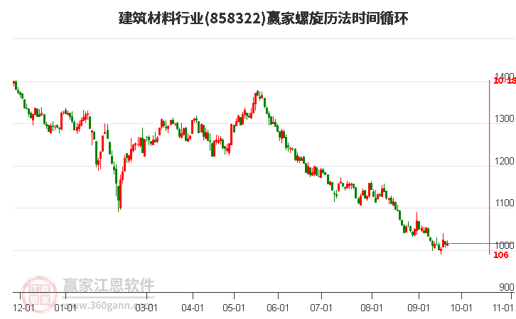 建筑材料行业赢家螺旋历法时间循环工具