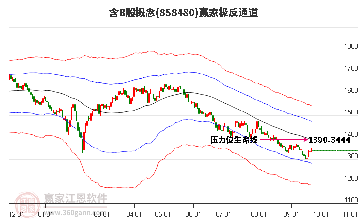 858480含B股赢家极反通道工具