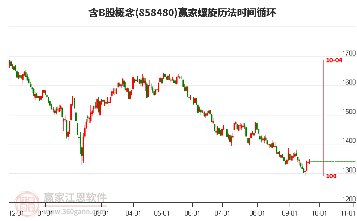 含B股概念赢家螺旋历法时间循环工具