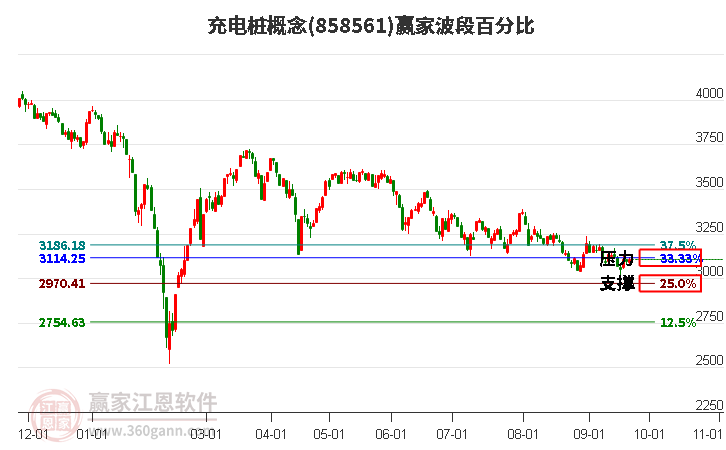 充电桩概念赢家波段百分比工具