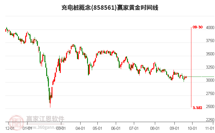 充电桩概念赢家黄金时间周期线工具