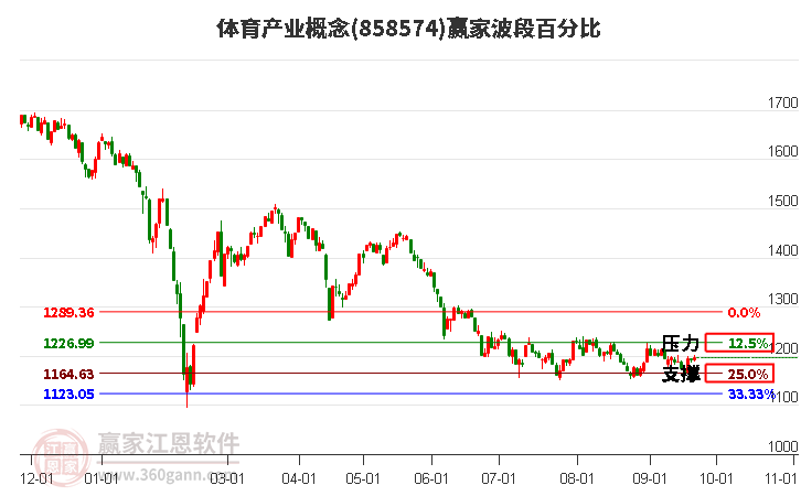 体育产业概念赢家波段百分比工具