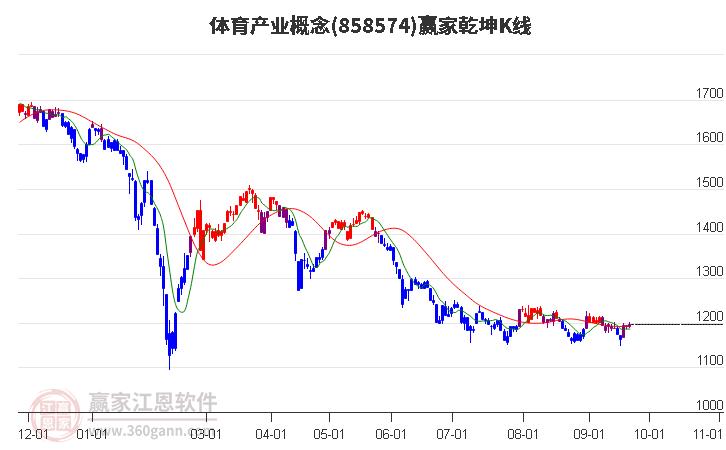 858574体育产业赢家乾坤K线工具