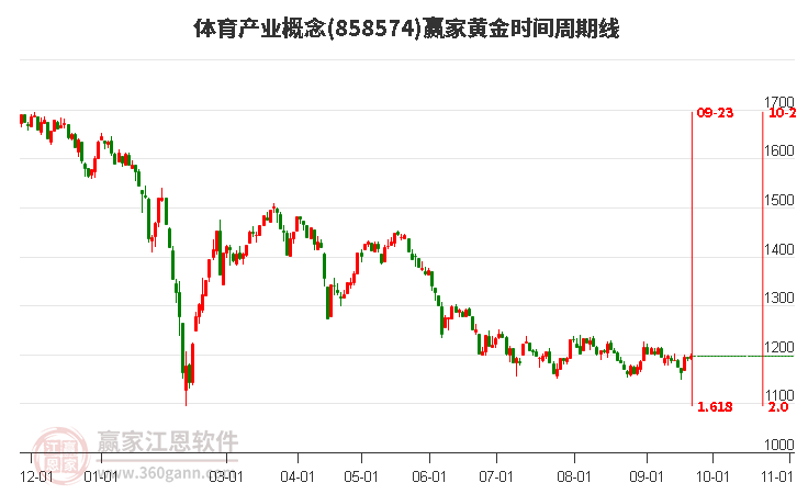 体育产业概念赢家黄金时间周期线工具