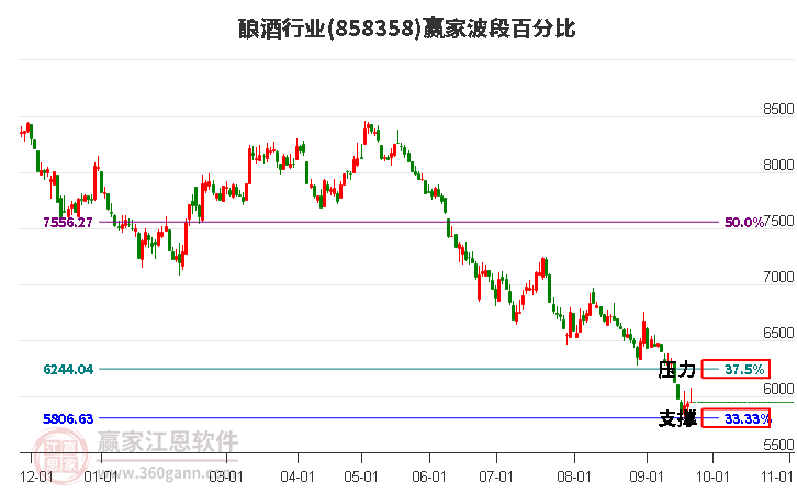 酿酒行业赢家波段百分比工具