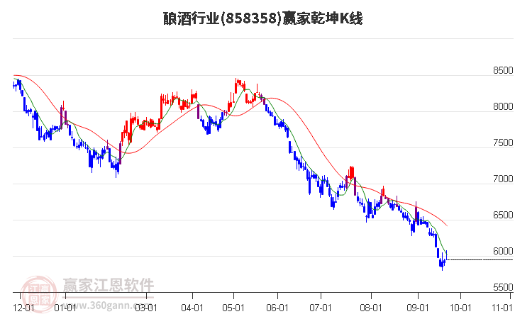 858358酿酒赢家乾坤K线工具