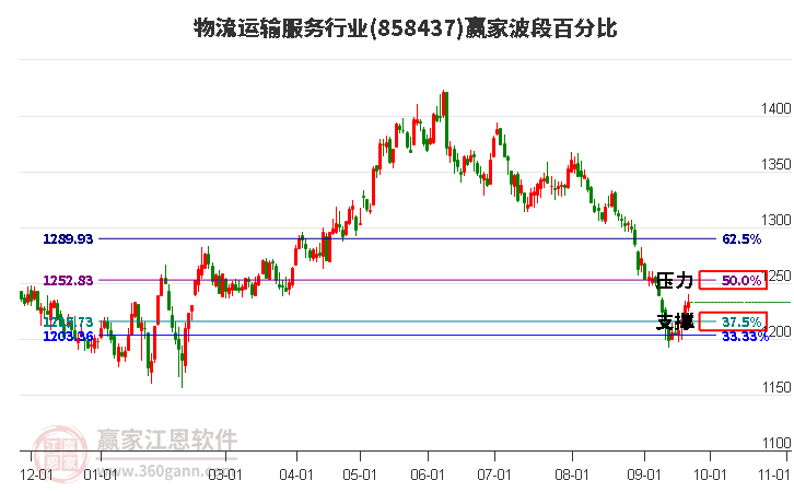 物流运输服务行业赢家波段百分比工具