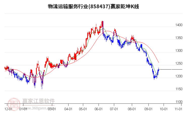 858437物流运输服务赢家乾坤K线工具
