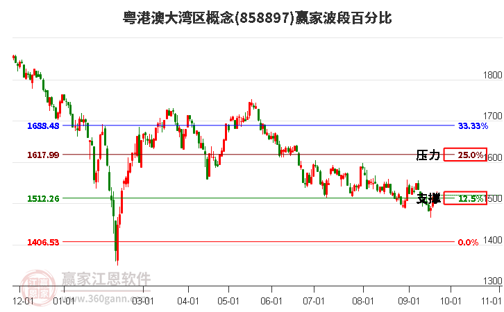 粤港澳大湾区概念赢家波段百分比工具