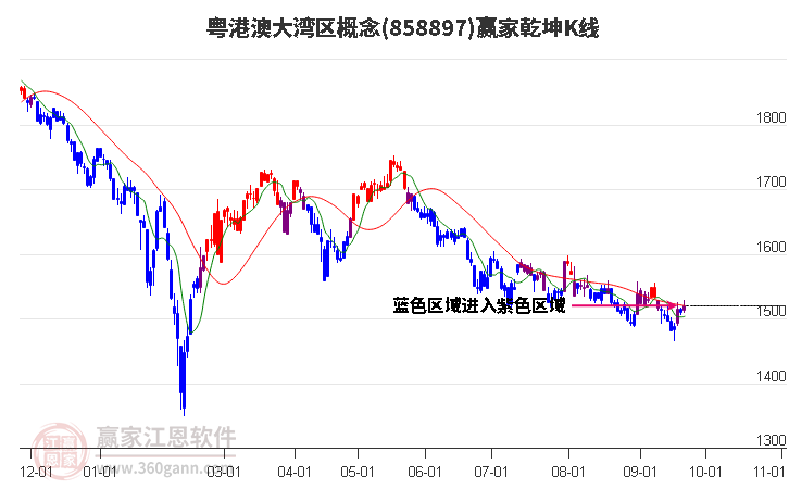 858897粤港澳大湾区赢家乾坤K线工具