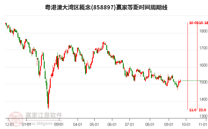 粤港澳大湾区概念赢家等距时间周期线工具