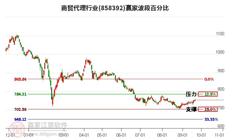 商贸代理行业赢家波段百分比工具