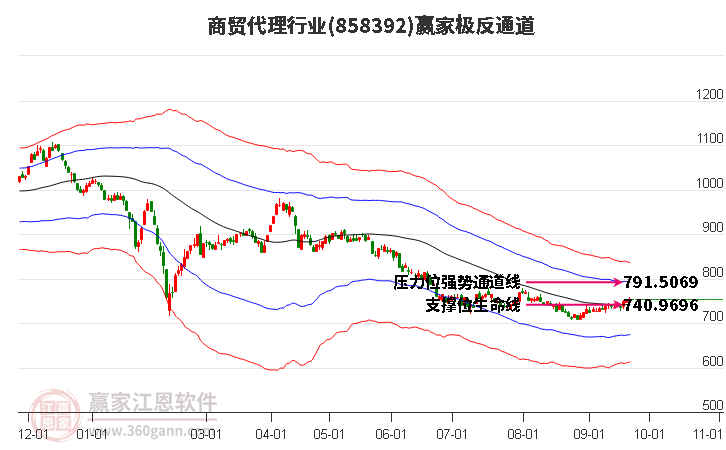 858392商贸代理赢家极反通道工具