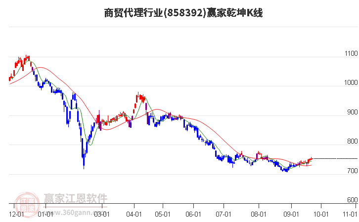 858392商贸代理赢家乾坤K线工具