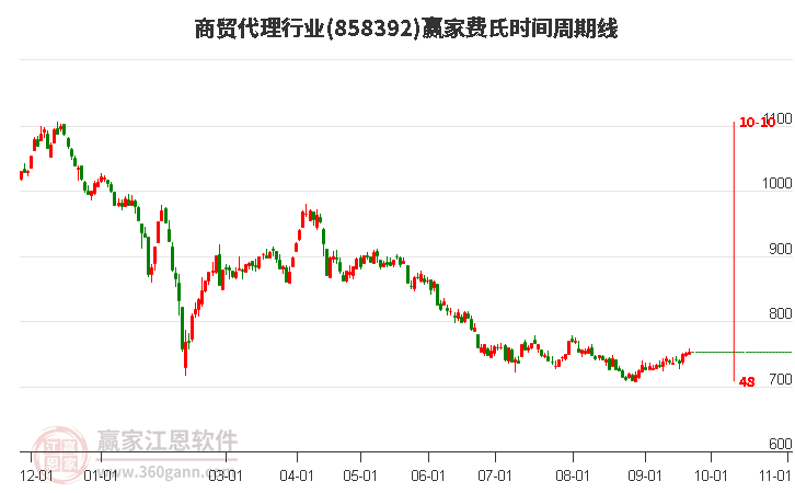 商贸代理行业赢家费氏时间周期线工具