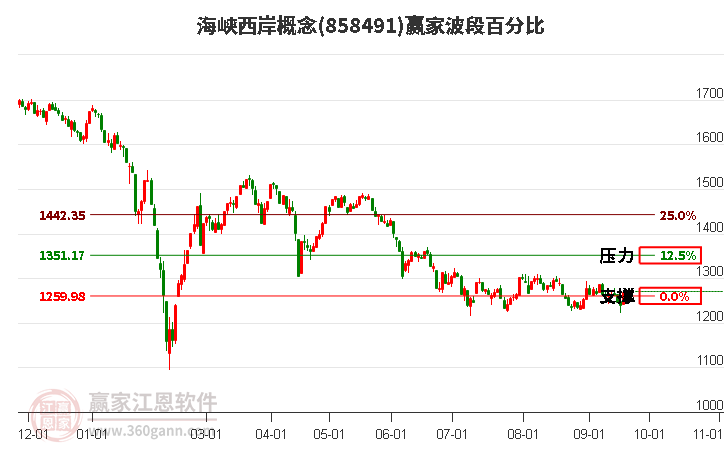 海峡西岸概念赢家波段百分比工具