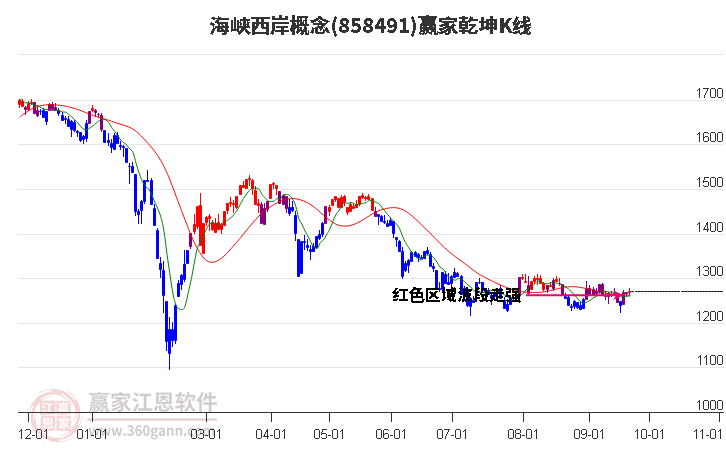 858491海峡西岸赢家乾坤K线工具