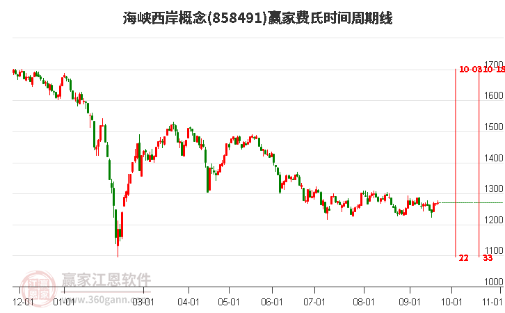 海峡西岸概念赢家费氏时间周期线工具