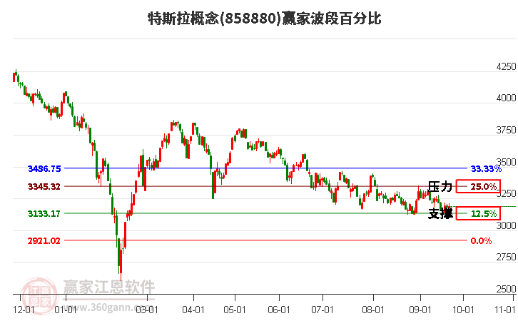 特斯拉概念赢家波段百分比工具