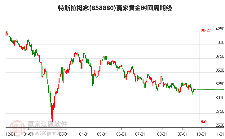 特斯拉概念赢家黄金时间周期线工具