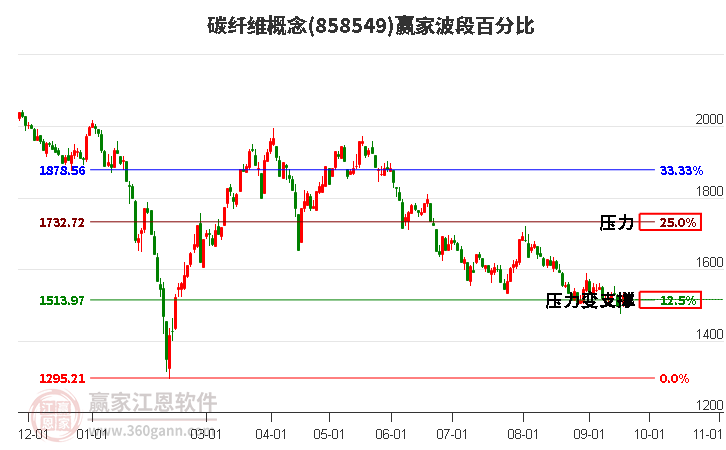 碳纤维概念赢家波段百分比工具