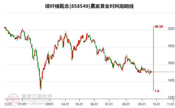 碳纤维概念赢家黄金时间周期线工具