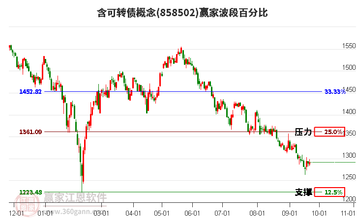 含可转债概念赢家波段百分比工具