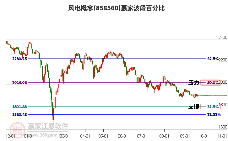 风电概念赢家波段百分比工具